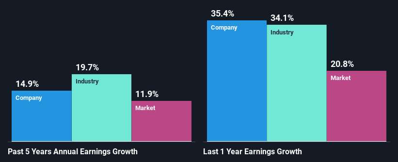 past-earnings-growth