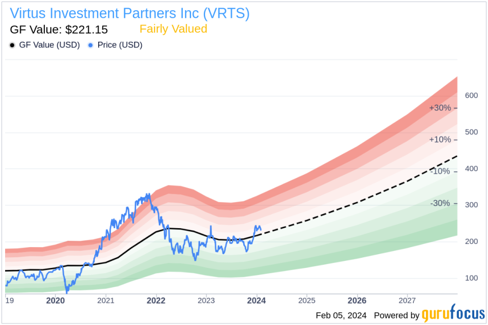 Insider Sell: EVP, CFO & Treasurer Michael Angerthal Sells 8,049 Shares of Virtus Investment Partners Inc (VRTS)