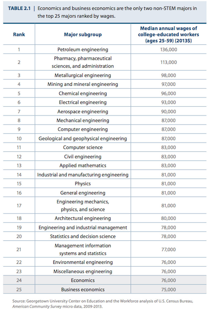 The 25 Highest Paying College Majors