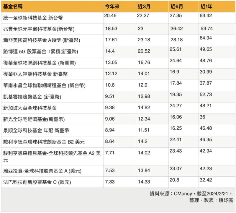 ▲全球科技股票基金績效排行榜，截至2/21為止，前10名有7名漲幅突破雙位數。（資料來源：CMoney）