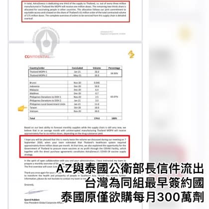 泰國臉書粉絲團曝光信件內容，台灣早在去年10月就已經採購AZ疫苗。（圖／翻攝自臉書粉專「泰譯聞 」）