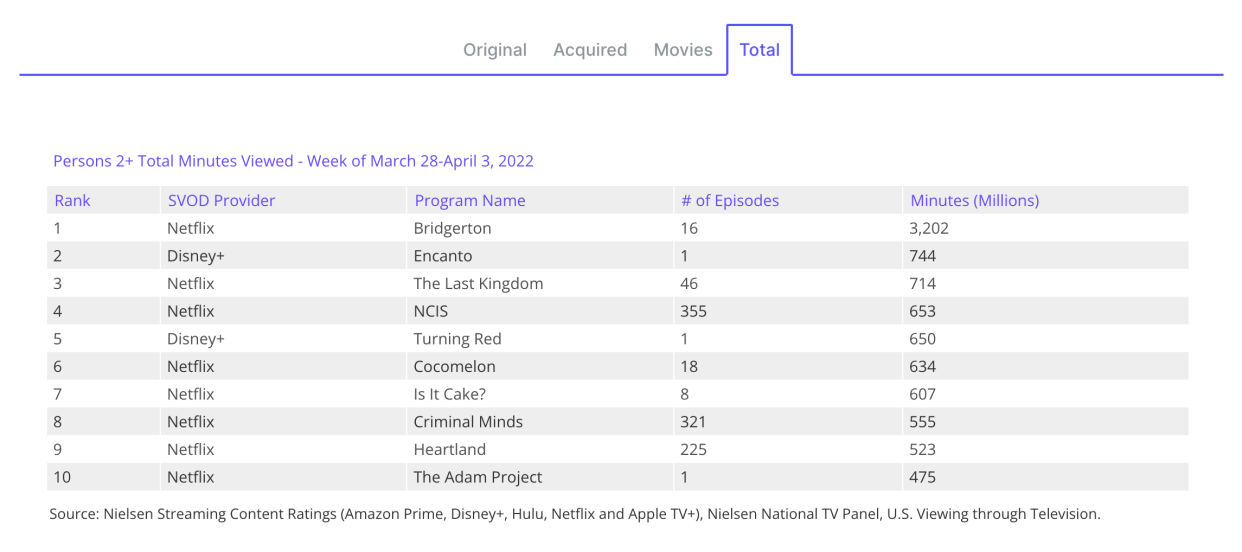 Nielsen top 10 march 28-april 3