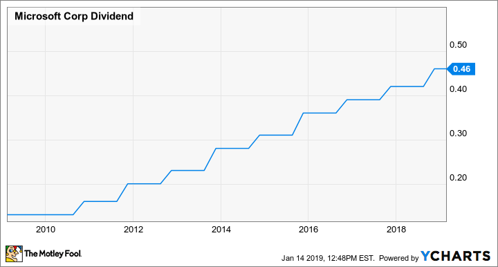 MSFT Dividend Chart