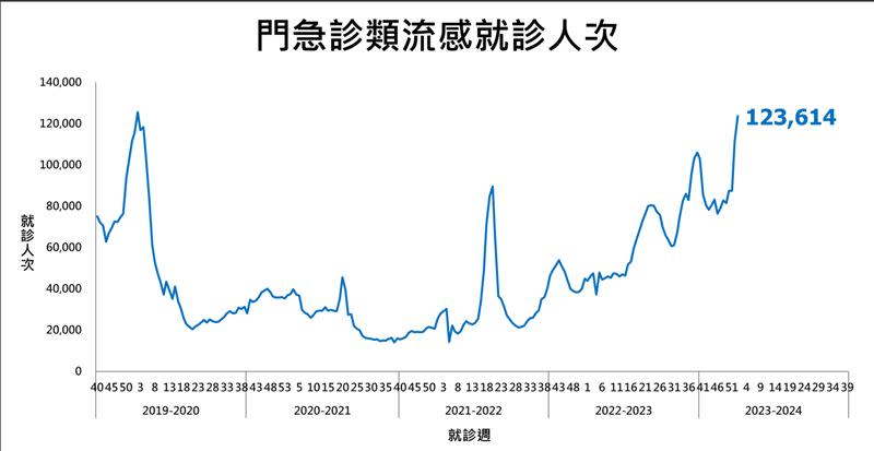 類流感上週就診12.4萬人次，創下10年同期新高（圖／疾管署提供）