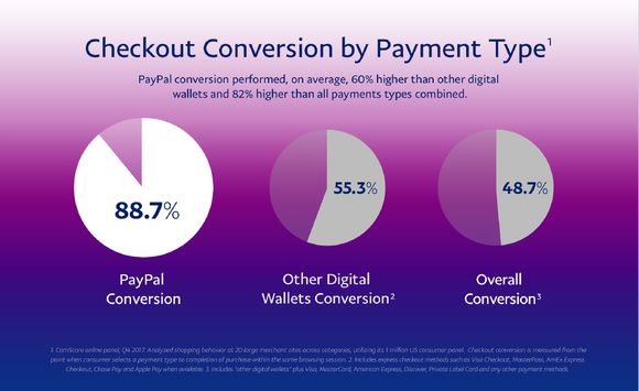 Circle graphs comparing PayPal's sales conversion rates against competitors.