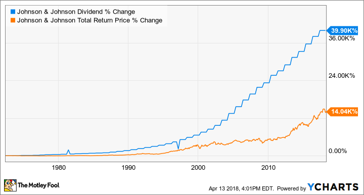 JNJ Dividend Chart