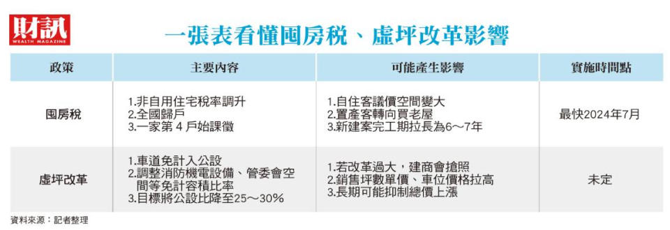 囤房稅苦了誰？虛坪改革可打房？購屋族注意！新制上路改寫房市規則