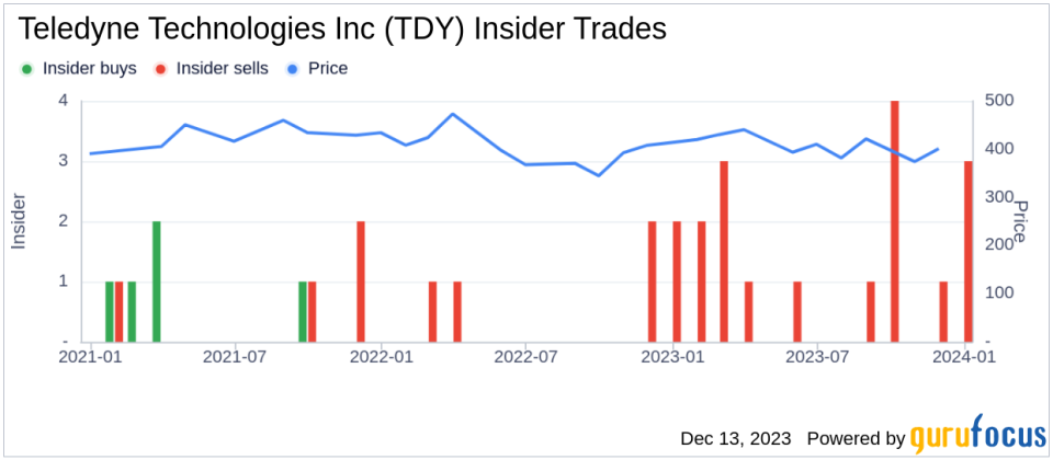 Insider Sell: Vice Chairman Jason Vanwees Sells 3,700 Shares of Teledyne Technologies Inc (TDY)