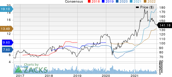 Reliance Steel & Aluminum Co. Price and Consensus