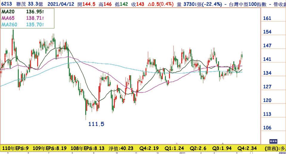 聯茂(6213)日線圖：3月營收新高 4月漲價15～20%