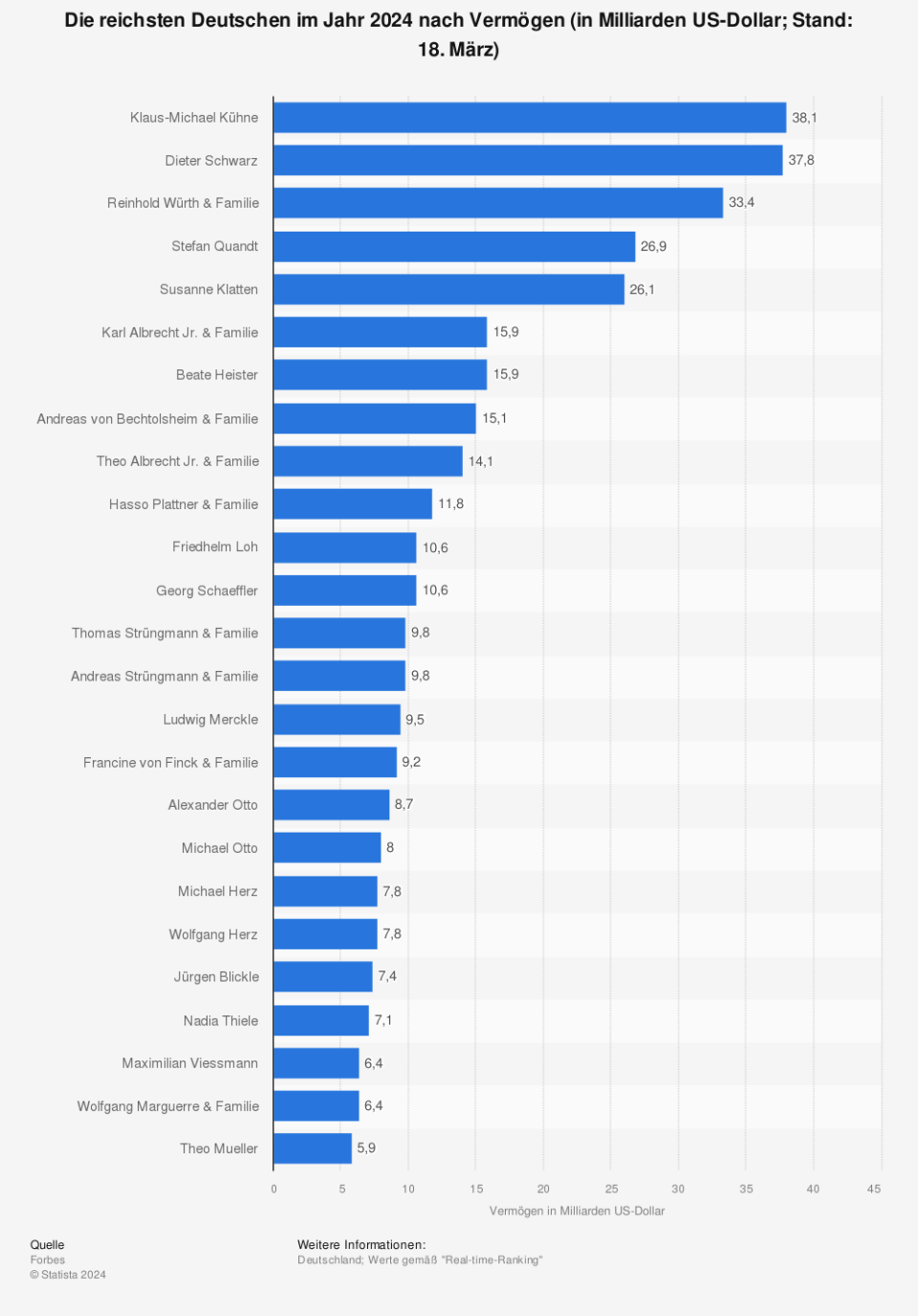 Die meisten Superreichen weltweit gibt es übrigens in den USA. Auf Platz zwei folgt China und Deutschland liegt auf Platz drei. (Bild: statista.com)