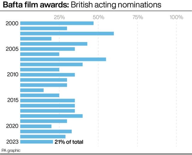 SHOWBIZ Bafta