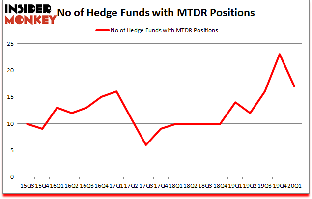 Is MTDR A Good Stock To Buy?