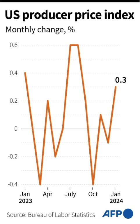 Wholesale inflation, based on the Wholesale Price Index, jumped to