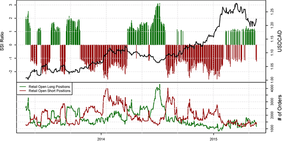 USDCAD Symmetry Backed by FX Sentiment & Volume Analysis