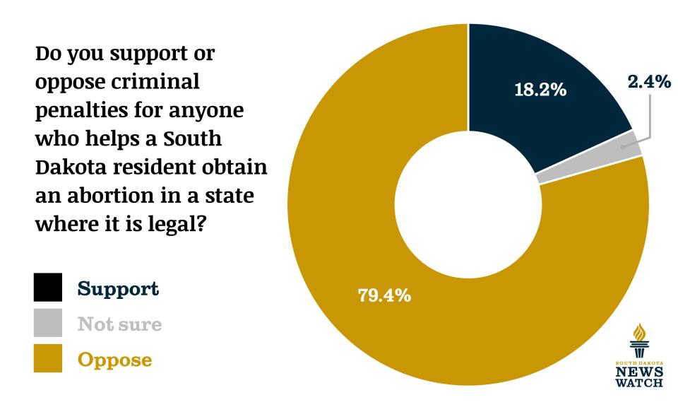 Source: July 2022 Mason-Dixon poll of 500 registered South Dakota voters.