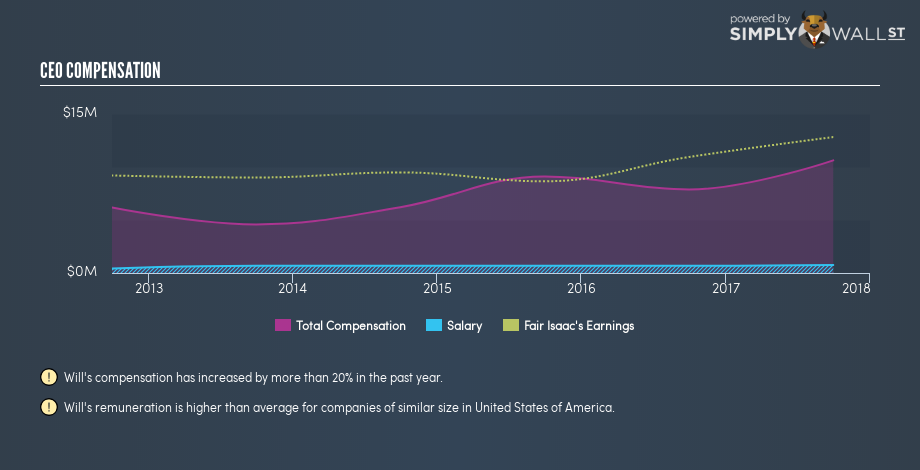 NYSE:FICO CEO Compensation November 21st 18