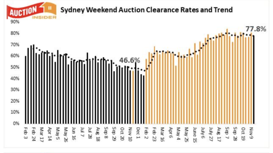 Sydney weekend clearance rates and trends. Source: Supplied