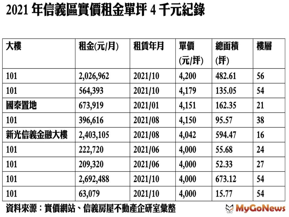 ▲2021年信義區實價登錄租金單坪4千元紀錄(資料來源:實價網站、信義房屋不動產企研室彙整)