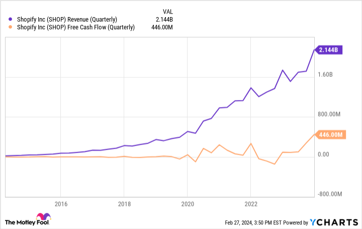 SHOP Revenue (Quarterly) Chart