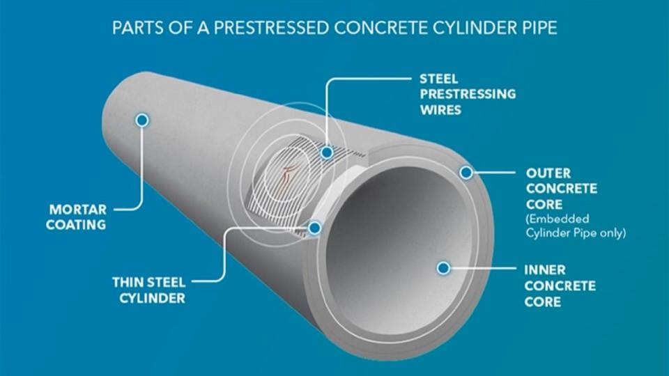 A diagram of the water feeder main.