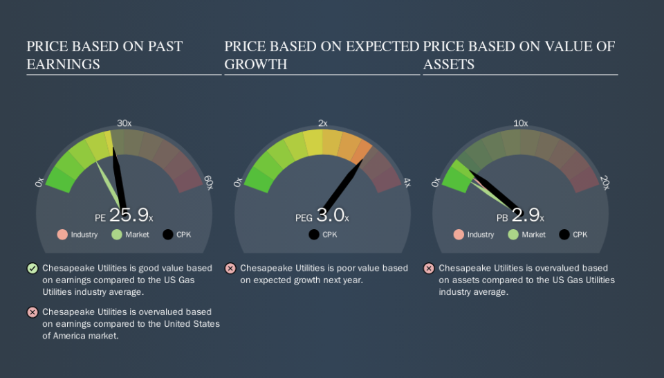 NYSE:CPK Price Estimation Relative to Market, September 30th 2019