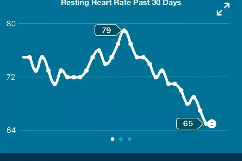 This is the impact on her resting heart rate