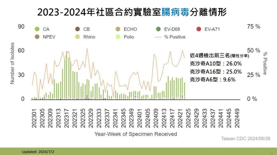 <strong>2023-2024年社區合約實驗室腸病毒分離情形。（圖／疾管署）</strong>