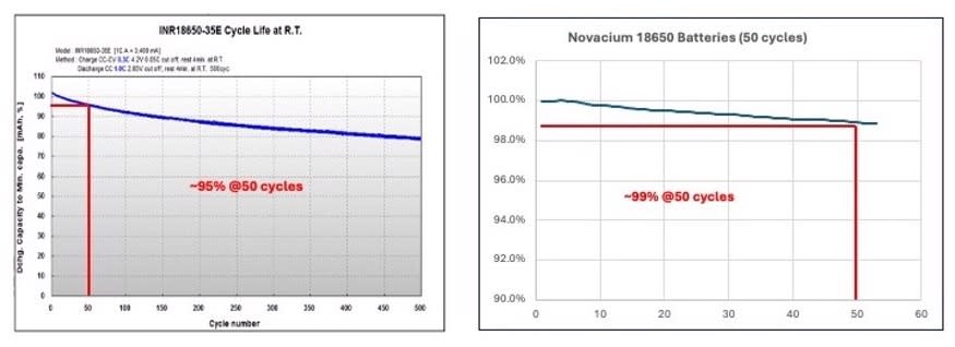 Figure 2) On the right we have the capacity change data for a Samsung INR18650-35E Battery [2] and on the right the change in capacity of HPQ and Novacium Gen 1 18650 industrial battery [1].