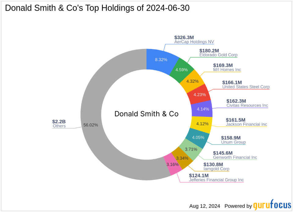 Chord Energy Corp Exits Highlight Donald Smith & Co's Q2 Portfolio Adjustments