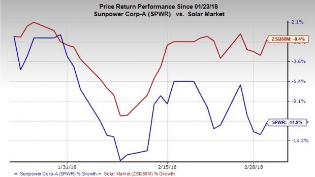 Following the news, the U.S. solar stocks moved up buoyed by hopes that such trade restriction will create jobs for the Americans. However, with the passage of time the solar industry's growth has not sustained.