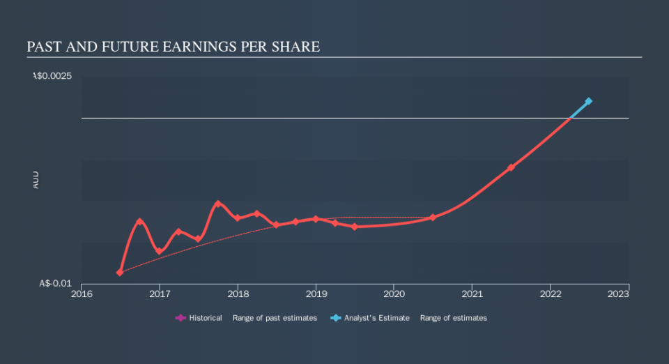 ASX:BCT Past and Future Earnings, September 13th 2019