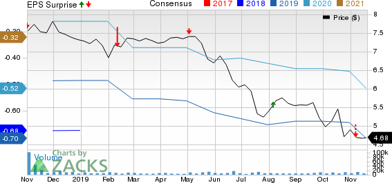 Pacific Biosciences of California, Inc. Price, Consensus and EPS Surprise