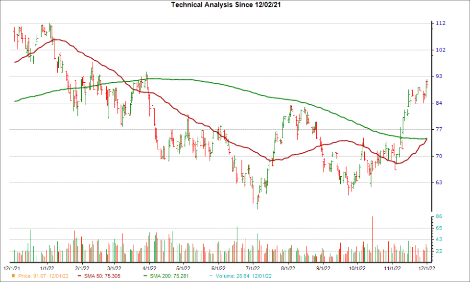 Moving Average Chart for DIOD