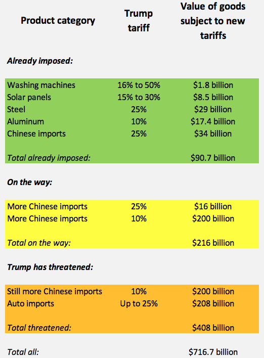 Sources: Office of the US Trade Representative, Peterson Institute for International Economics