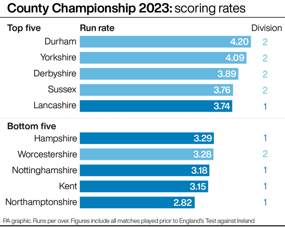 County Championship 2023: scoring rates