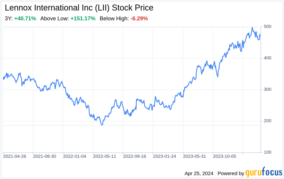 Decoding Lennox International Inc (LII): A Strategic SWOT Insight