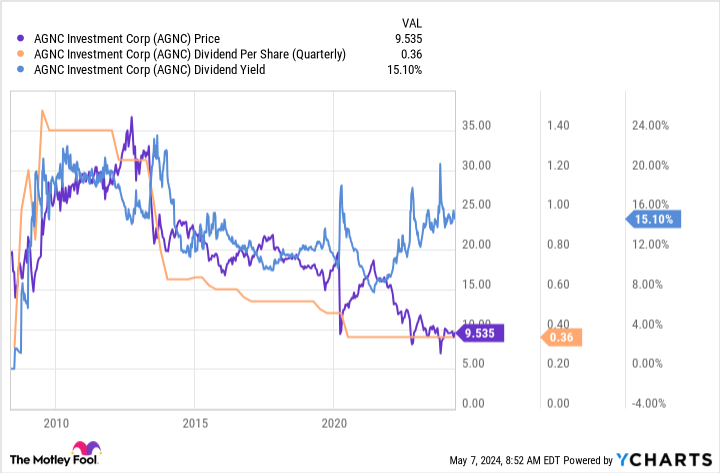 AGNC Chart