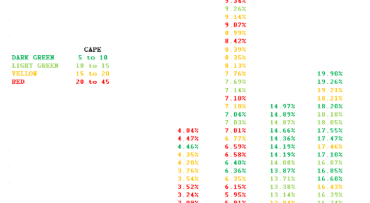 Um gráfico mostrando a correlação entre os valores iniciais do CAPE e os retornos S&P subsequentes.  P por 10 anos