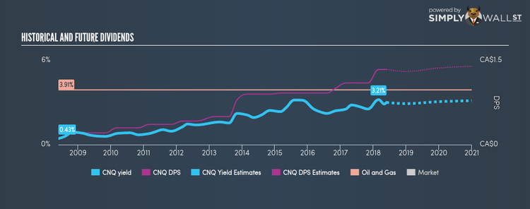 TSX:CNQ Historical Dividend Yield May 27th 18