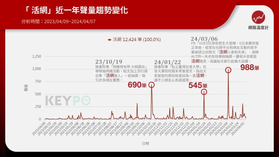 在社群平台蓬勃發展的時代，人們即使整天掛網也能進行社交活動，過去常用網路成癮描述這些重度用戶的行為，去（2023）年卻出現一個最新名詞「活網」形容他們。《網路溫度計DailyView》透過《KEYPO大數據關鍵引擎》輿情分析系統發現，這個詞彙從去年下旬逐漸被廣泛使用，歌手婁峻碩因為常在社群平台與眾人互動被封「活網之光」，近期爆紅的啦啦隊女神一粒也被網友發現是「活網仔」。