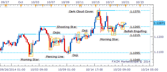 USD/CAD Doji Suggests Hesitation From The Bulls Near 1.1270