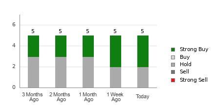 Broker Rating Breakdown Chart for PPC