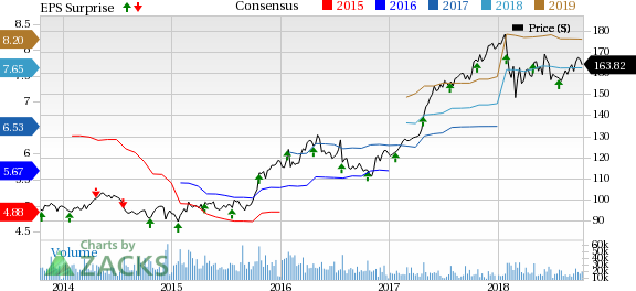 McDonald's (MCD) reports comparable sales growth for 12 straight quarters. This momentum is likely to continue in third-quarter 2018 courtesy of increasing guest traffic.