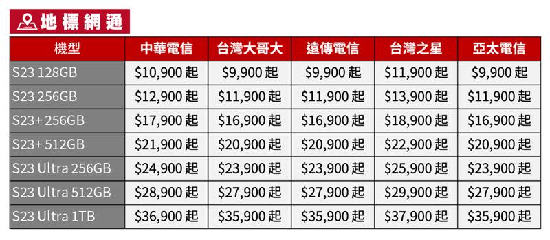 地標網通提供超過百種電信資費方案，S23系列搭配門號方案最低9,900元起。（圖／地標網通提供）