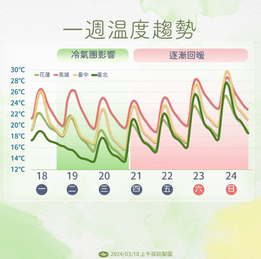 ▼一週溫度趨勢。（圖／氣象署）