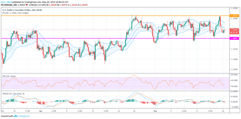 USDCAD 240 Min 20 May 2019