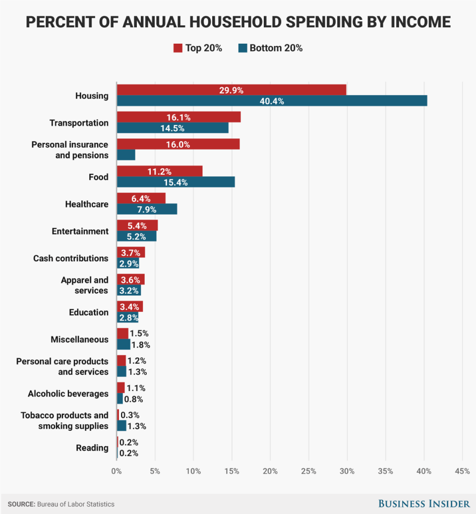 v2 BLS high vs low income spending percent