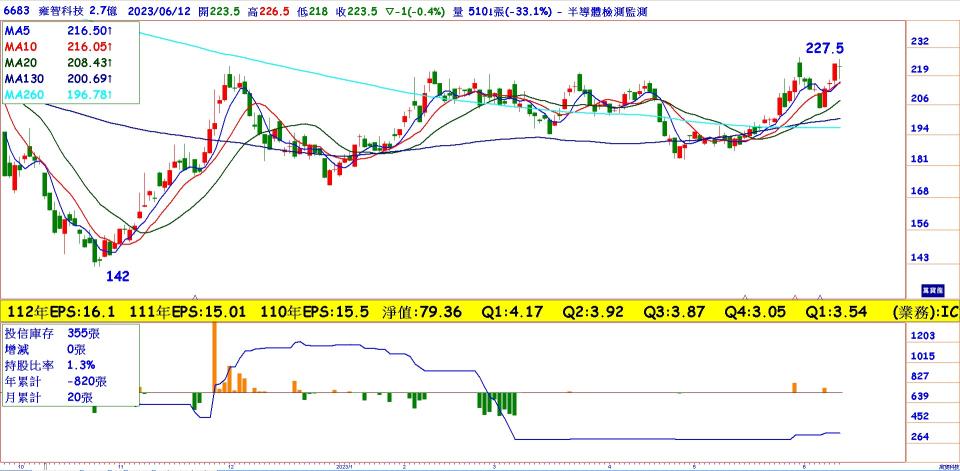 雍智科(6683)日線圖
突破大頸線
月線與季線黃金交叉
外資買超