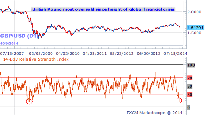 How Far could British Pound Go on Scotland Vote - Pricing Risk